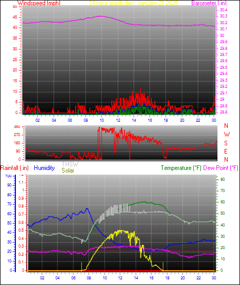 24 Hour Graph for Day 21