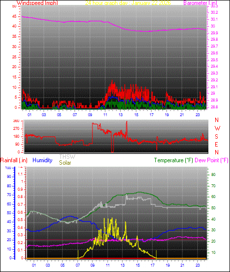 24 Hour Graph for Day 22