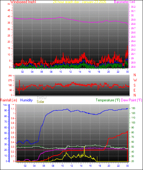 24 Hour Graph for Day 23