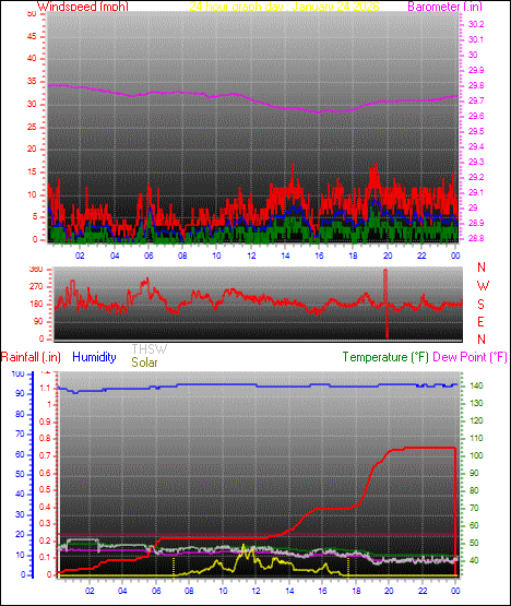 24 Hour Graph for Day 24