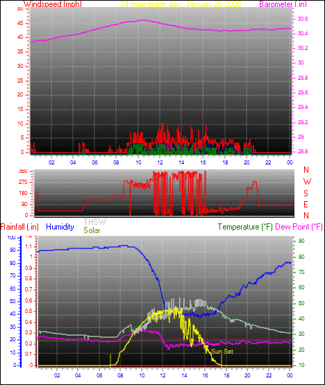 24 Hour Graph for Day 26