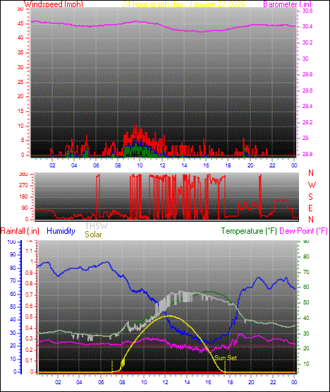 24 Hour Graph for Day 27