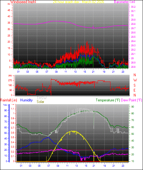 24 Hour Graph for Day 02