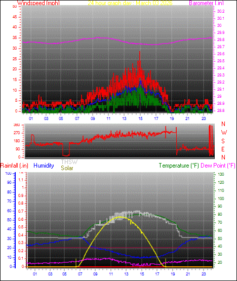 24 Hour Graph for Day 03