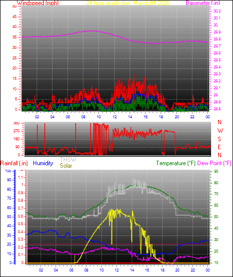 24 Hour Graph for Day 04