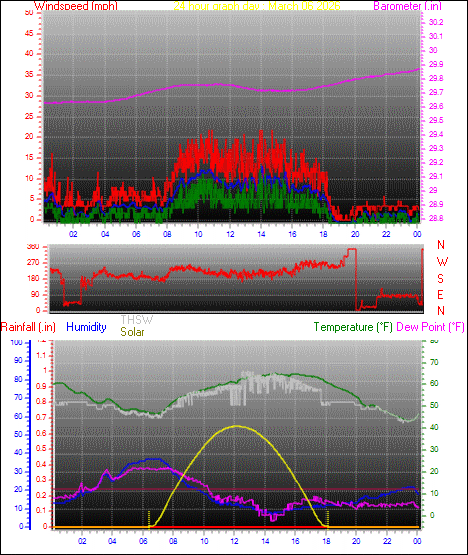 24 Hour Graph for Day 06