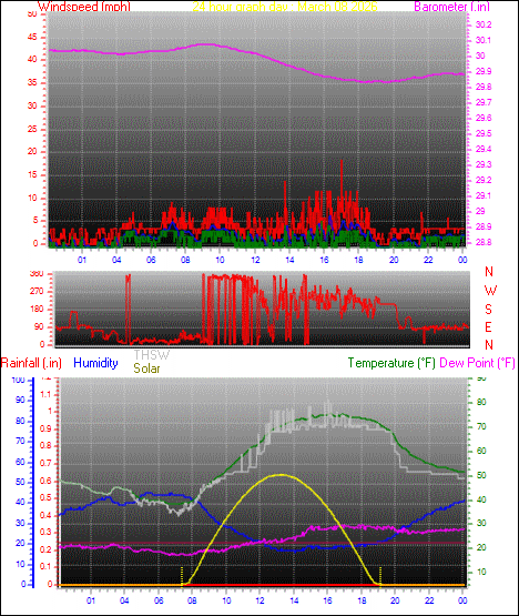 24 Hour Graph for Day 08