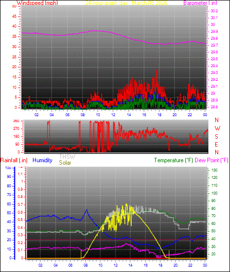 24 Hour Graph for Day 09