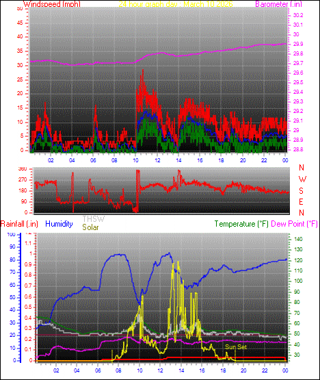 24 Hour Graph for Day 10