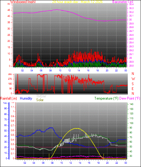 24 Hour Graph for Day 12