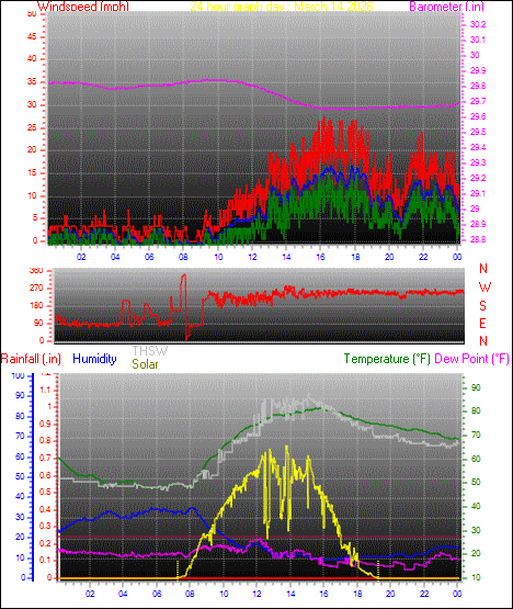 24 Hour Graph for Day 14