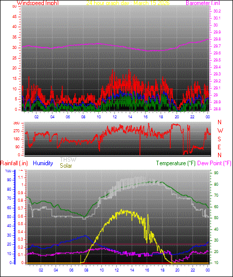 24 Hour Graph for Day 15