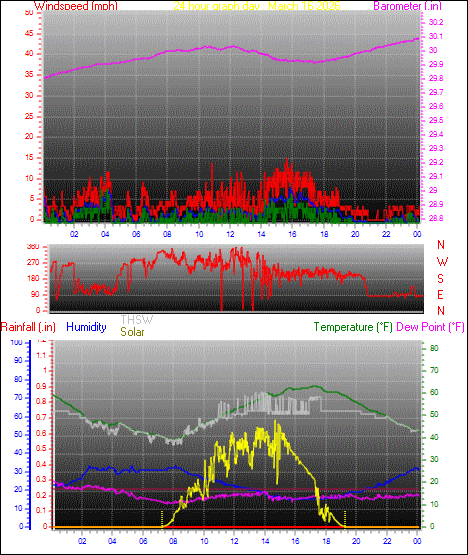 24 Hour Graph for Day 16