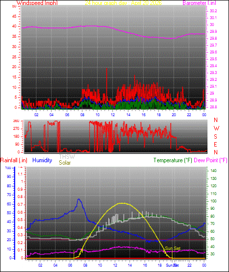 24 Hour Graph for Day 20