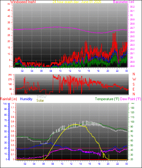 24 Hour Graph for Day 01