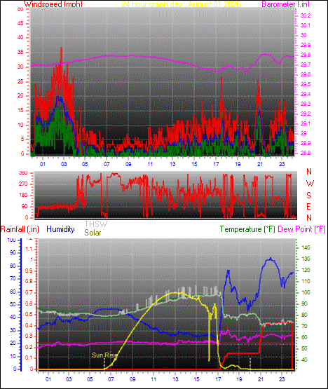 24 Hour Graph for Day 01