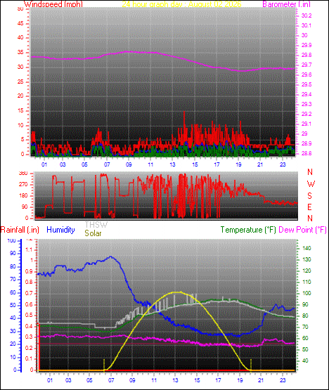 24 Hour Graph for Day 02