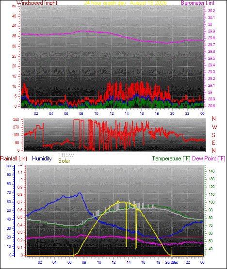 24 Hour Graph for Day 18