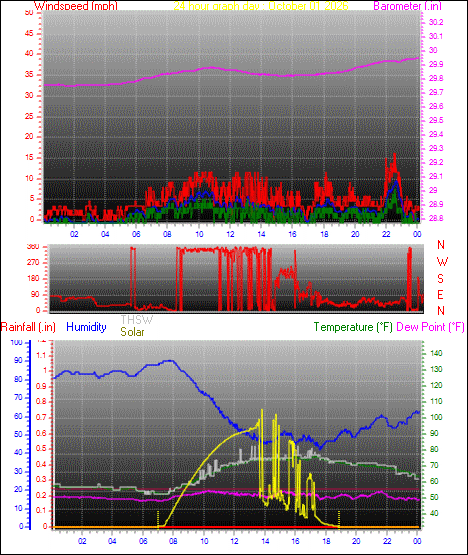 24 Hour Graph for Day 01