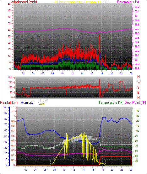 24 Hour Graph for Day 11