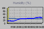 Humidity Graph Thumbnail