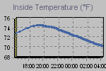 Inside Temperature Graph Thumbnail