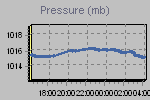 Pressure Graph Thumbnail