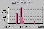 Daily Rain Graph Thumbnail