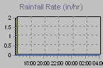 Rain Graph Thumbnail