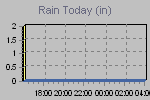Today's Rainfall Graph Thumbnail