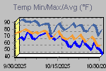 Temp Min/Max Graph Thumbnail