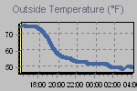 Temperature Graph Thumbnail