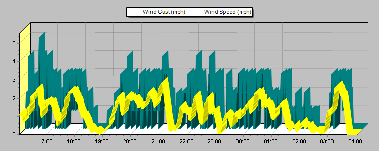 Weather Graphs Weather Graphs