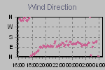 Wind Direction Thumbnail