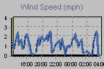 Wind Graph Thumbnail