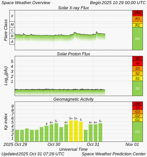 Graphs Showing Solar X-Ray & Solar Proton Flux