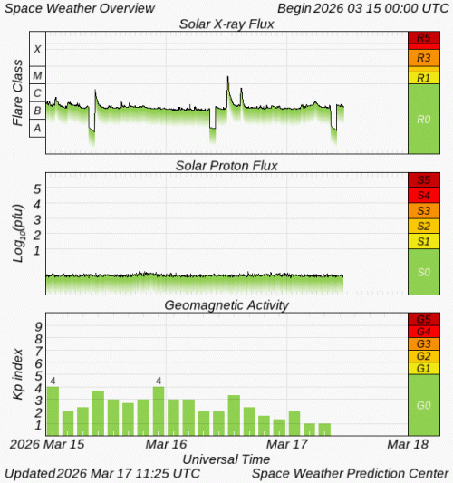 Graphs Showing Solar X-Ray & Solar Proton Flux
