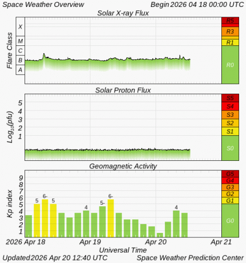 Graphs Showing Solar X-Ray & Solar Proton Flux