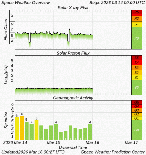 Graphs Showing Solar X-Ray & Solar Proton Flux