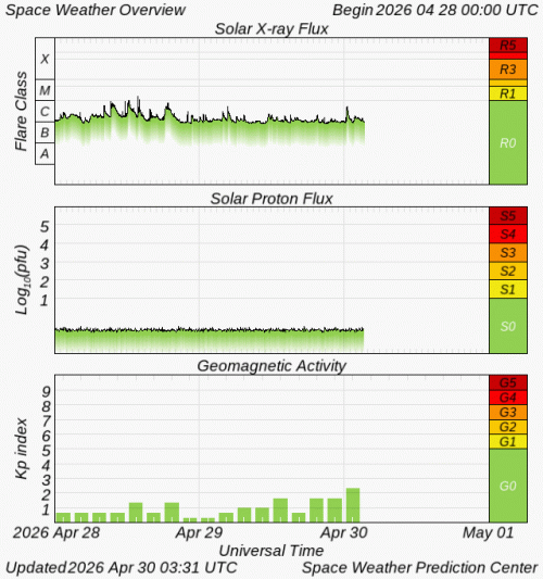 Graphs Showing Solar X-Ray & Solar Proton Flux