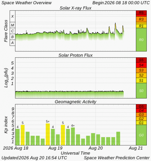 Graphs Showing Solar X-Ray & Solar Proton Flux