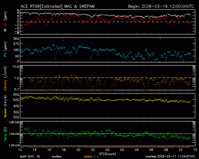 Graph showing Real-Time Solar Wind