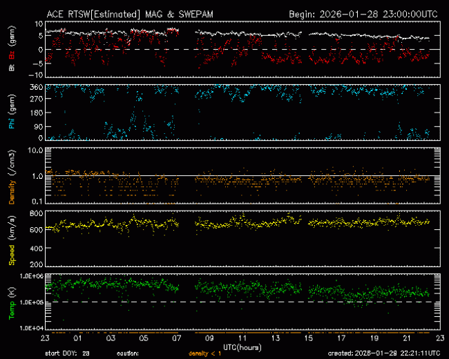 Graph showing Real-Time Solar Wind
