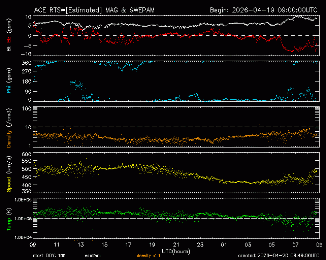 Graph showing Real-Time Solar Wind