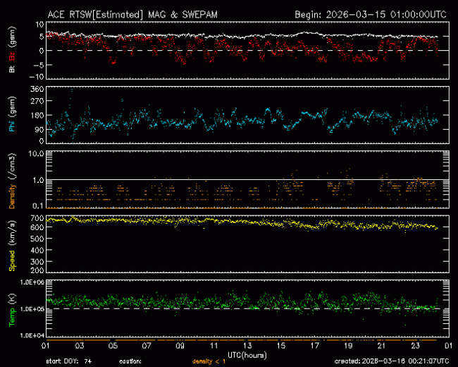 Graph showing Real-Time Solar Wind