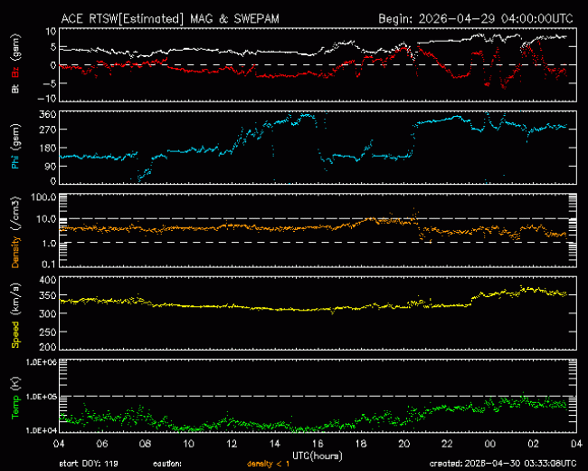 Graph showing Real-Time Solar Wind