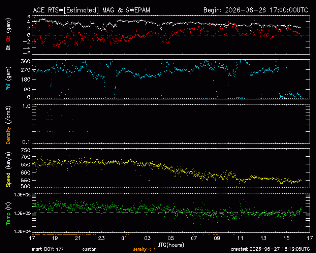 Graph showing Real-Time Solar Wind