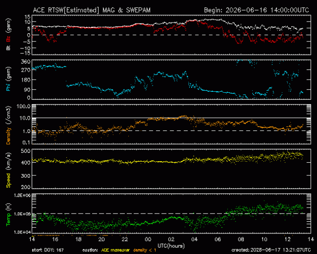 Graph showing Real-Time Solar Wind