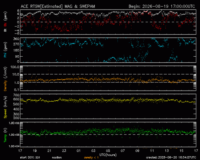 Graph showing Real-Time Solar Wind