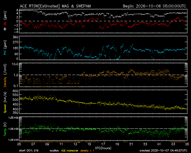 Graph showing Real-Time Solar Wind